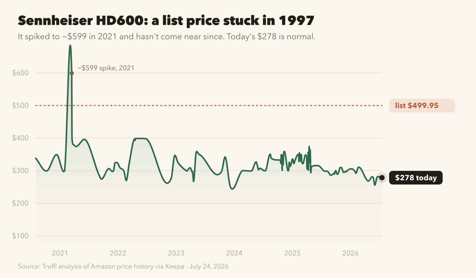 Chart of the Sennheiser HD600's real Amazon price over about six years. It spiked near $599 in early 2021, then settled into a $250 to $400 range, and today is $278. The $499.95 list price is a dashed line the price has not reached in over five years.