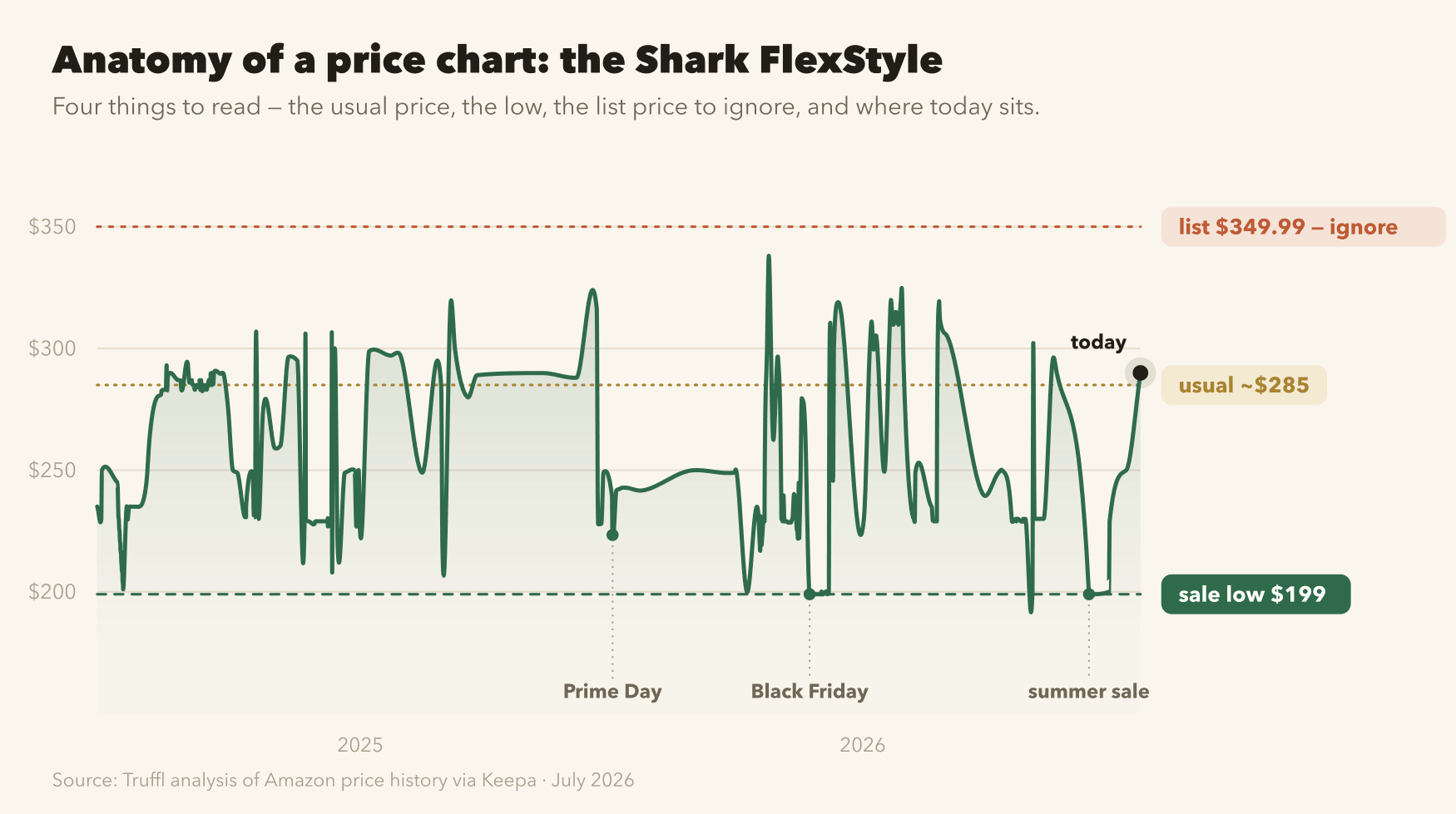Annotated price chart of the Shark FlexStyle over two years. The price ranges from about $199 to $340, usually around $285, and today is $290. A dashed line marks the $349.99 list price the price rarely reaches; another marks the $199 sale low; another the ~$285 usual price. The lowest dips align with Prime Day, October, and Black Friday.