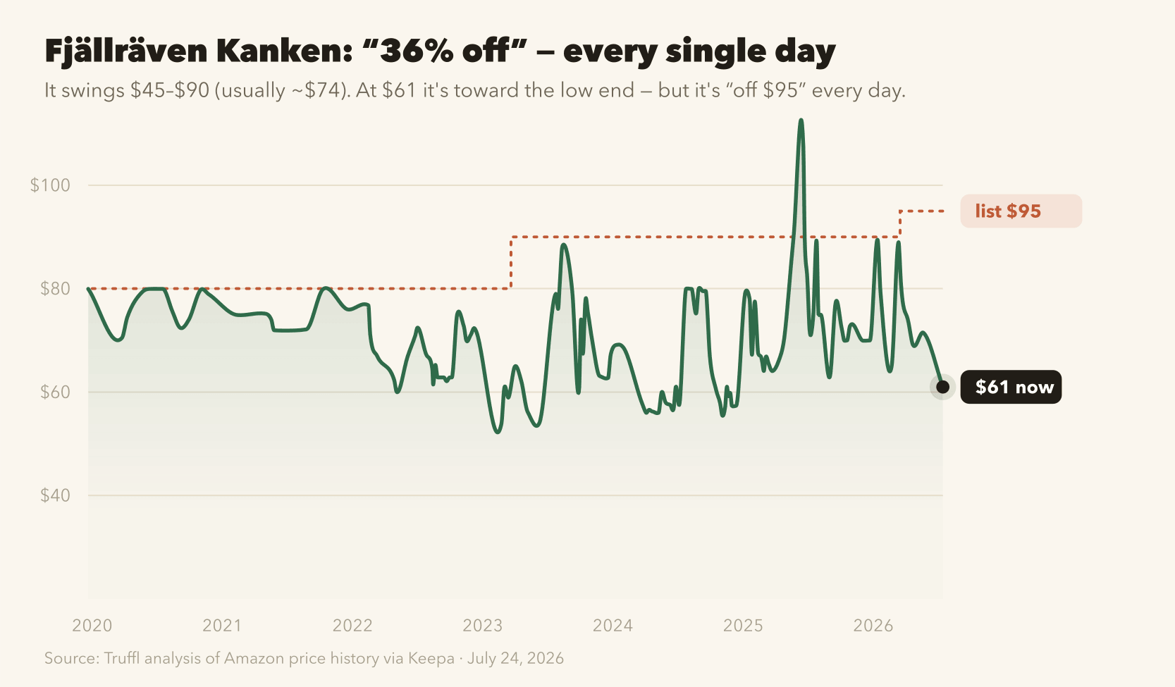 Chart of the Fjällräven Kanken's real Amazon price over about six years, fluctuating around $50 to $80, currently $60.99, with the list price stepping up from $80 to $90 to $95, which is the genuine manufacturer price.
