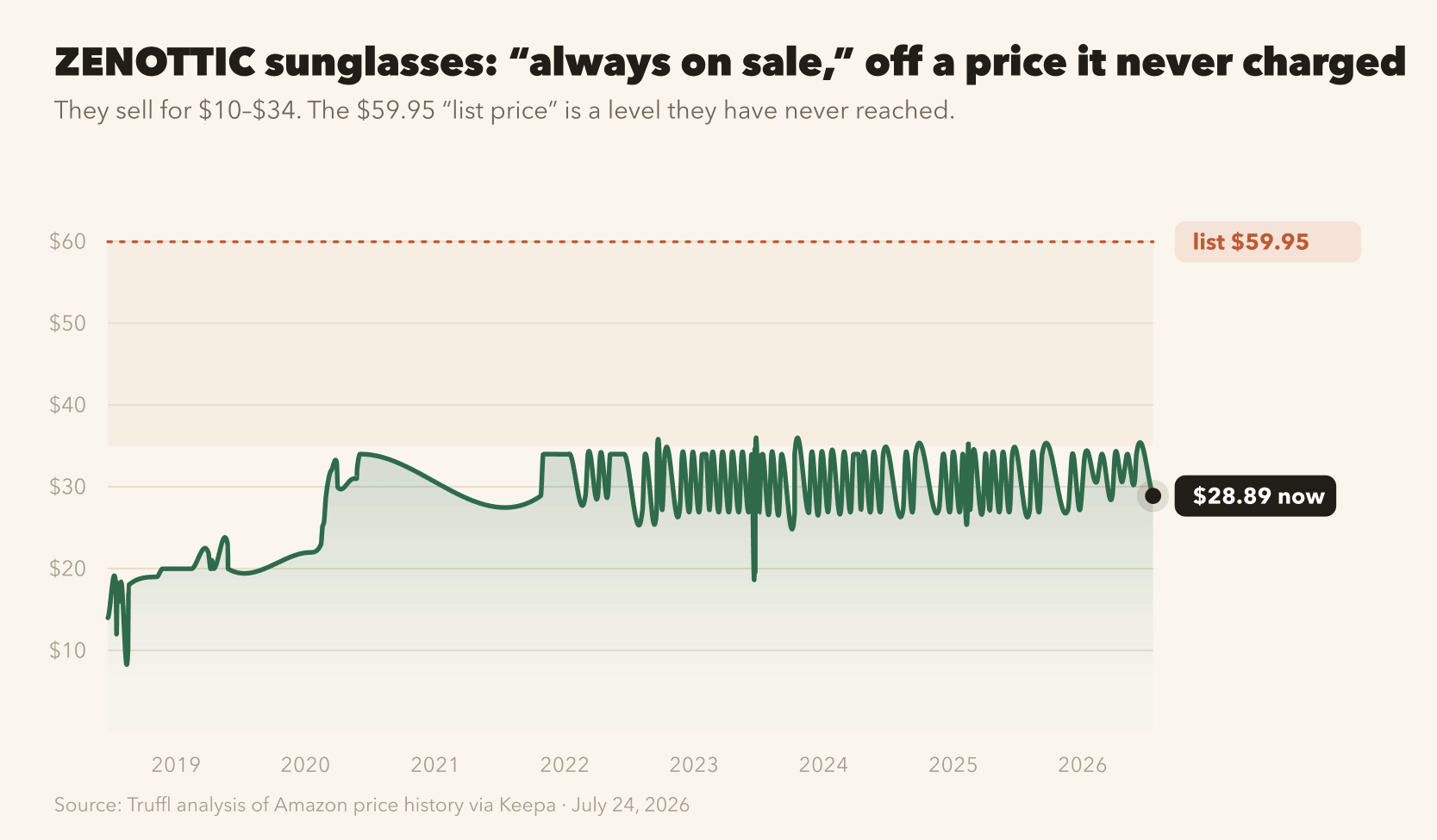 Area chart of ZENOTTIC sunglasses' real Amazon price since 2018. They oscillate between about $10 and $34, currently $28.89. The $59.95 list price is a flat dashed line far above the range, a level they have never reached.